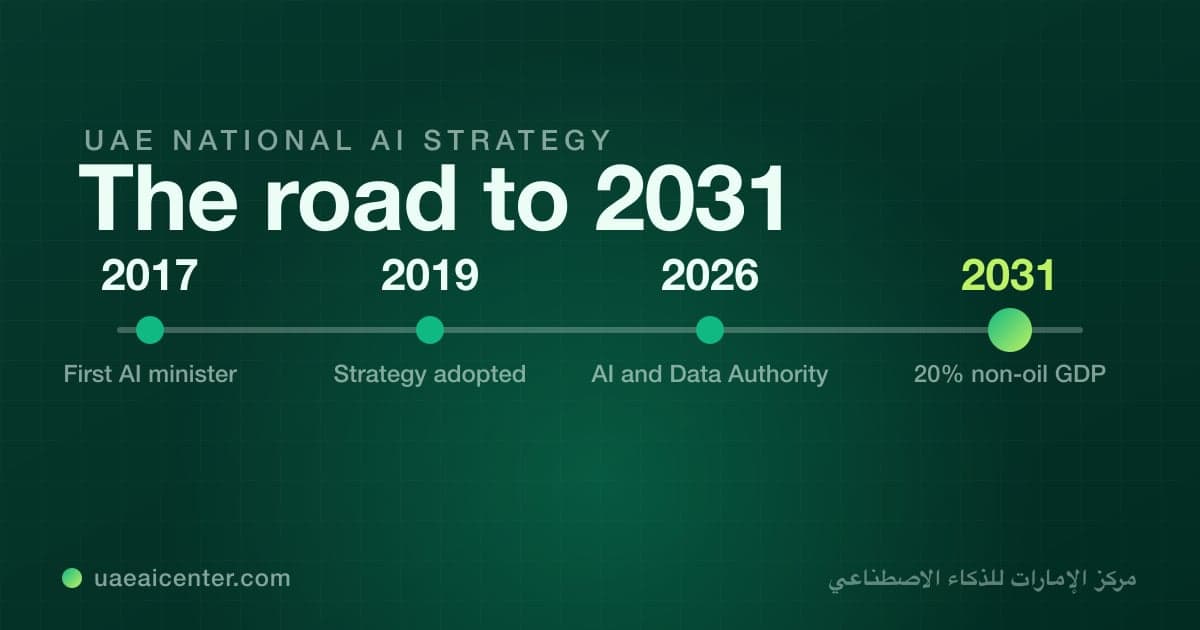 UAE AI Strategy 2031, Explained: Targets and Progress